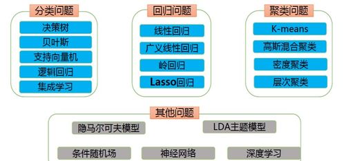 機(jī)器學(xué)習(xí)分類算法精要 從貝葉斯分類到AI基礎(chǔ)軟件開發(fā)
